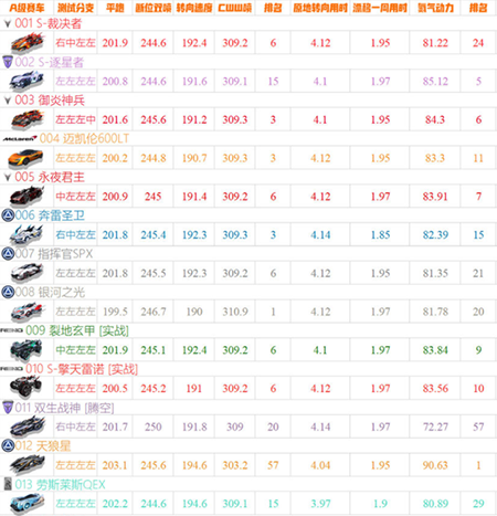 qq飞车手游版云游戏最新版