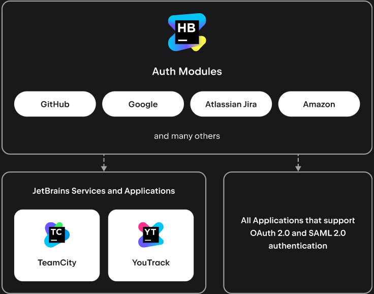 JetBrains Hub(开发连接管理工具)